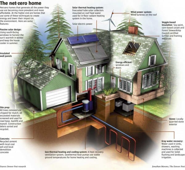the-net-zero-home-eco-friendly-house